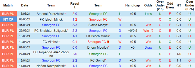 Nhận định, soi kèo Smorgon vs FC Slutsk, 22h00 ngày 21/6: Cửa dưới ‘tạch’ - Ảnh 1