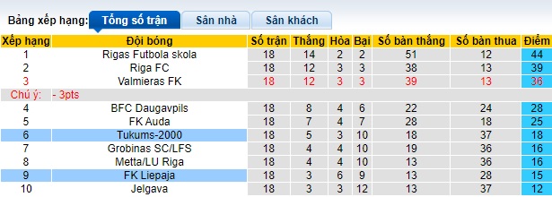 Nhận định, soi kèo Tukums-2000 vs FK Liepaja, 22h00 ngày 20/6: Chủ nhà rơi tự do - Ảnh 1