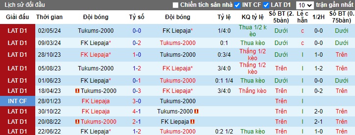 Nhận định, soi kèo Tukums-2000 vs FK Liepaja, 22h00 ngày 20/6: Chủ nhà rơi tự do - Ảnh 2