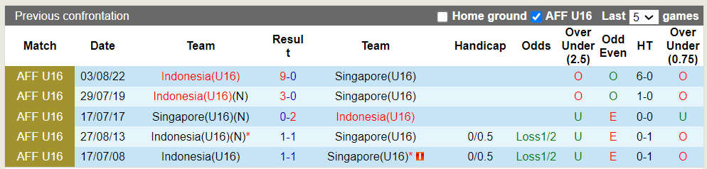 Nhận định, soi kèo U16 Indonesia vs U16 Singapore, 07h30 20/06: Đè bẹp đối thủ - Ảnh 1