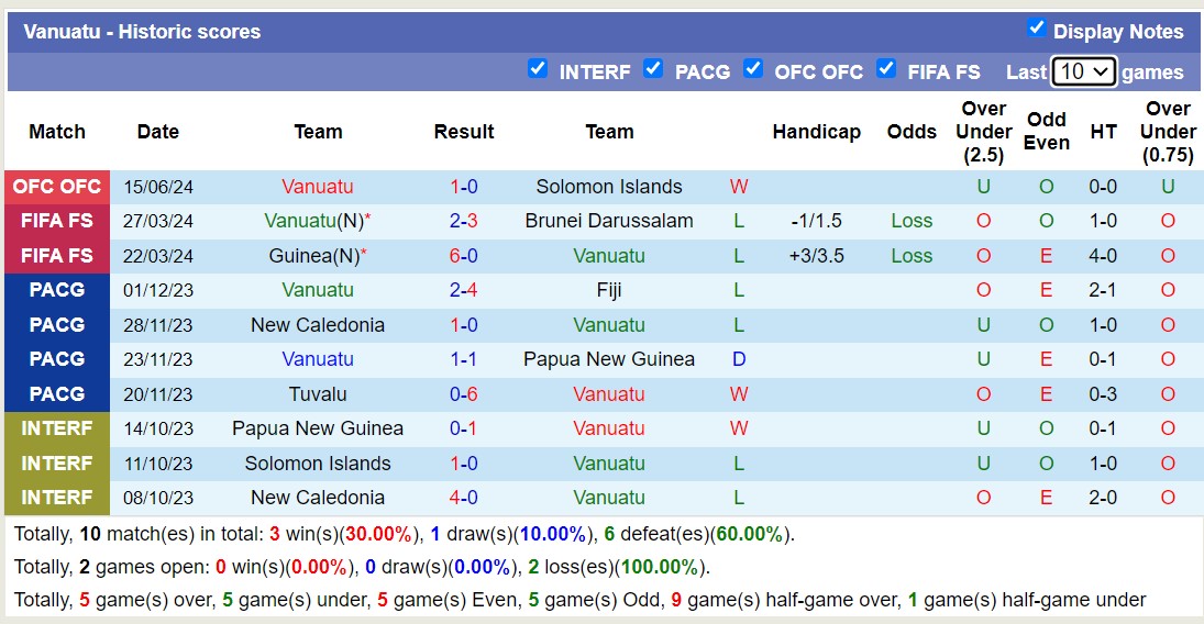 Nhận định, soi kèo Vanuatu vs New Zealand, 11h00 ngày 21/6: Thể hiện đẳng cấp - Ảnh 1