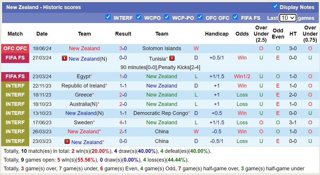 Nhận định, soi kèo Vanuatu vs New Zealand, 11h00 ngày 21/6: Thể hiện đẳng cấp - Ảnh 2