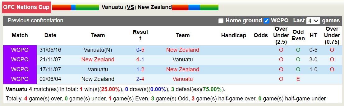 Nhận định, soi kèo Vanuatu vs New Zealand, 11h00 ngày 21/6: Thể hiện đẳng cấp - Ảnh 3