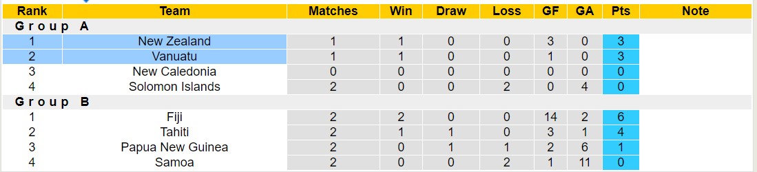 Nhận định, soi kèo Vanuatu vs New Zealand, 11h00 ngày 21/6: Thể hiện đẳng cấp - Ảnh 4