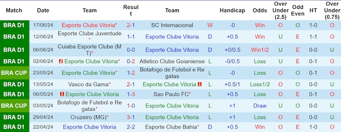 Nhận định, soi kèo Vitoria vs Atletico Mineiro, 4h30 ngày 21/6: Phong độ đang lên - Ảnh 1