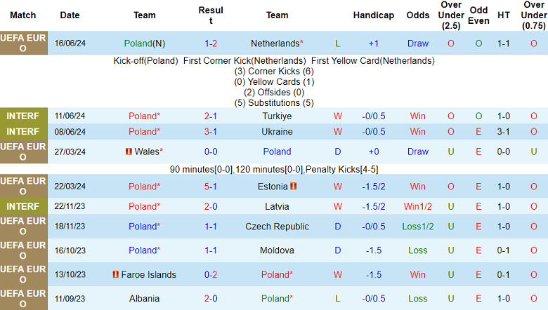 Phong độ, lịch sử đối đầu Ba Lan vs Áo, 23h00 ngày 21/6 - Ảnh 1