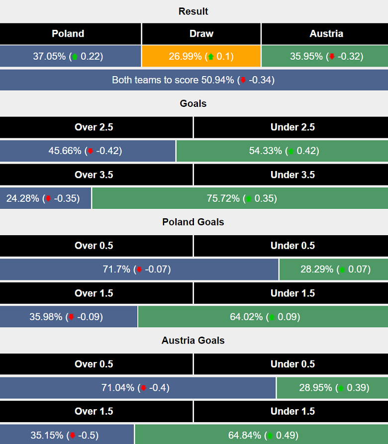 Siêu máy tính dự đoán Ba Lan vs Áo, 23h00 ngày 21/6 - Ảnh 2