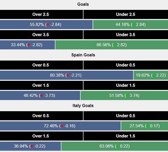 Siêu máy tính dự đoán Tây Ban Nha vs Italia, 2h00 ngày 21/6 - Ảnh 2