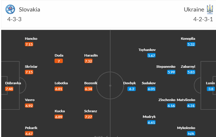 Soi kèo góc Slovakia vs Ukraine, 20h00 ngày 21/6: Lựa chọn khôn ngoan - Ảnh 4