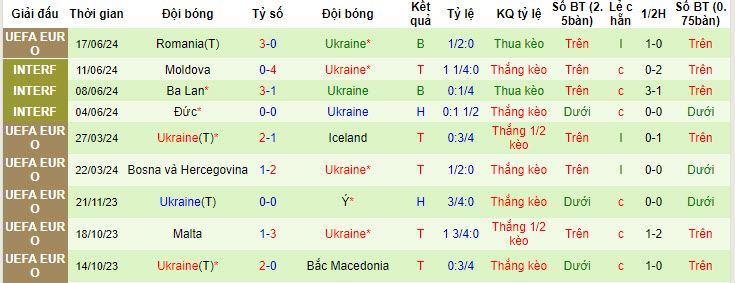 Soi kèo hiệp 1 Slovakia vs Ukraine, 20h00 ngày 21/6: Cửa trên thất bại - Ảnh 2