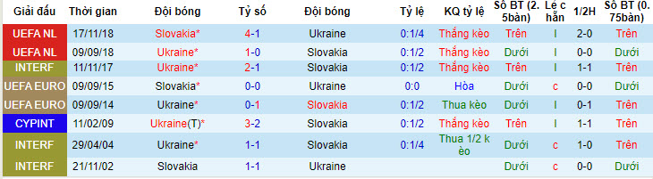 Soi kèo hiệp 1 Slovakia vs Ukraine, 20h00 ngày 21/6: Cửa trên thất bại - Ảnh 3