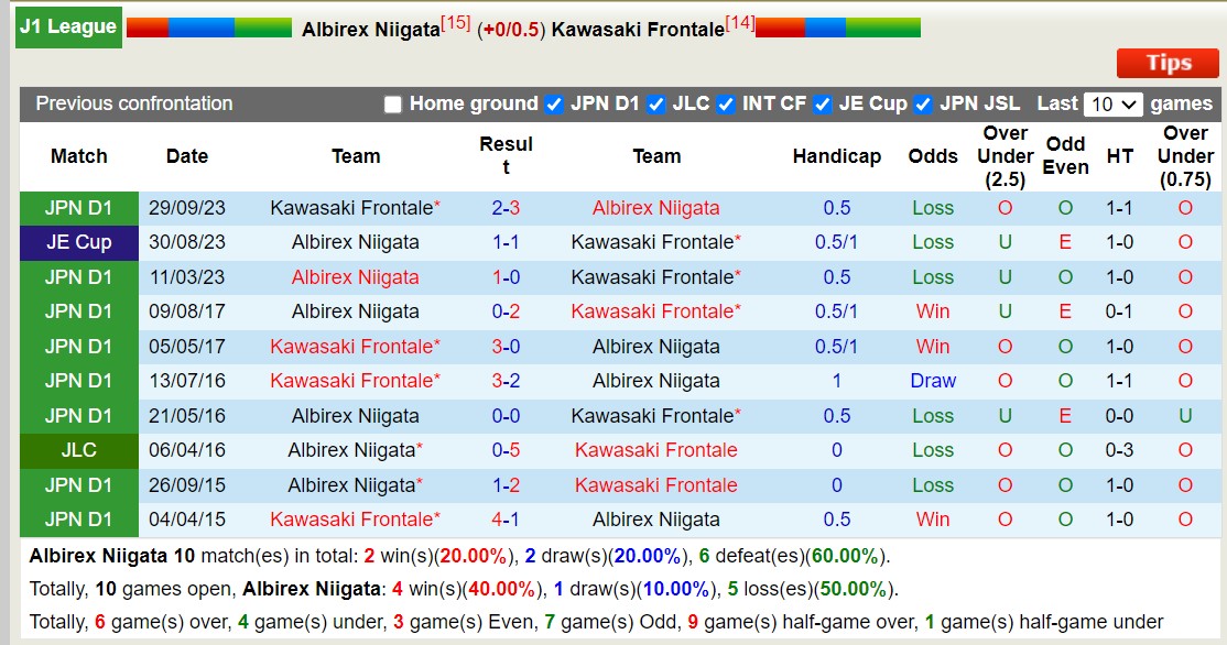 Nhận định, soi kèo Albirex Niigata vs Kawasaki Frontale, 16h00 ngày 22/6: Đối thủ khó chịu - Ảnh 3