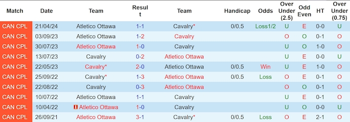 Nhận định, soi kèo Cavalry vs Atletico Ottawa, 8h00 ngày 22/6: Không dễ cho chủ nhà - Ảnh 3