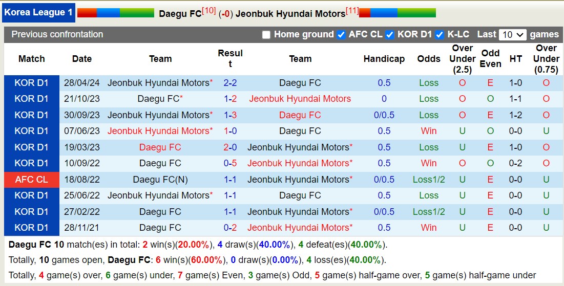 Nhận định, soi kèo Daegu FC vs Jeonbuk Hyundai Motors, 16h00 ngày 22/6: Tiếp tục sa sút - Ảnh 3