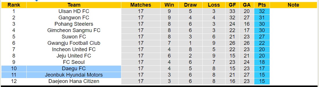 Nhận định, soi kèo Daegu FC vs Jeonbuk Hyundai Motors, 16h00 ngày 22/6: Tiếp tục sa sút - Ảnh 4