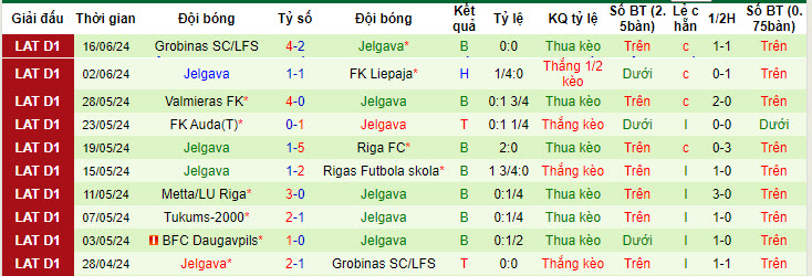 Nhận định, soi kèo Daugavpils vs Jelgava, 22h00 ngày 21/6: Nỗ lực trụ hạng - Ảnh 3