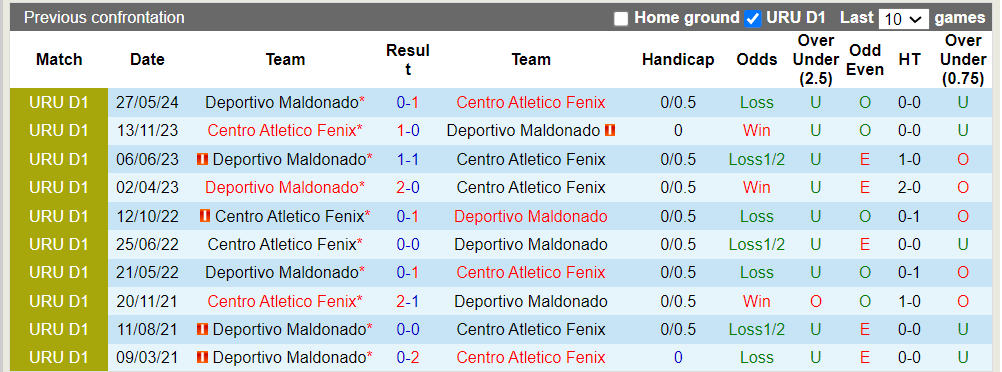 Nhận định, soi kèo Deportivo Maldonado vs Centro Atletico Fenix, 22h30 22/06: Thắng lợi nhọc nhằn - Ảnh 1