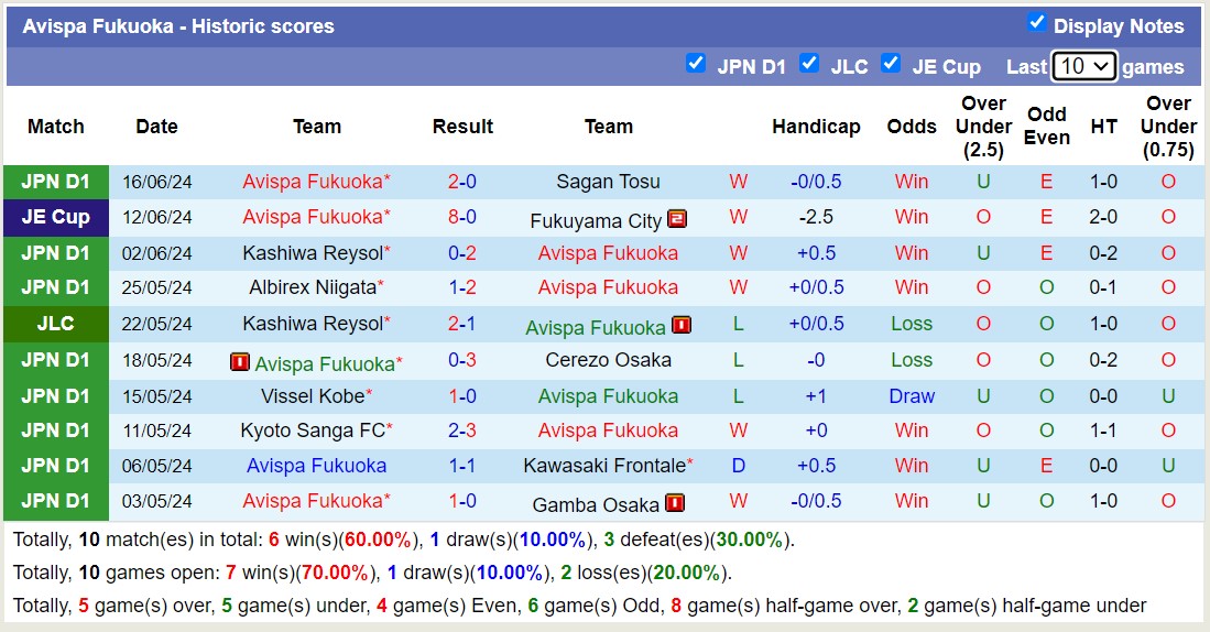 Nhận định, soi kèo FC Machida Zelvia vs Avispa Fukuoka, 13h00 ngày 22/6: Giữ vững ngôi đầu - Ảnh 2