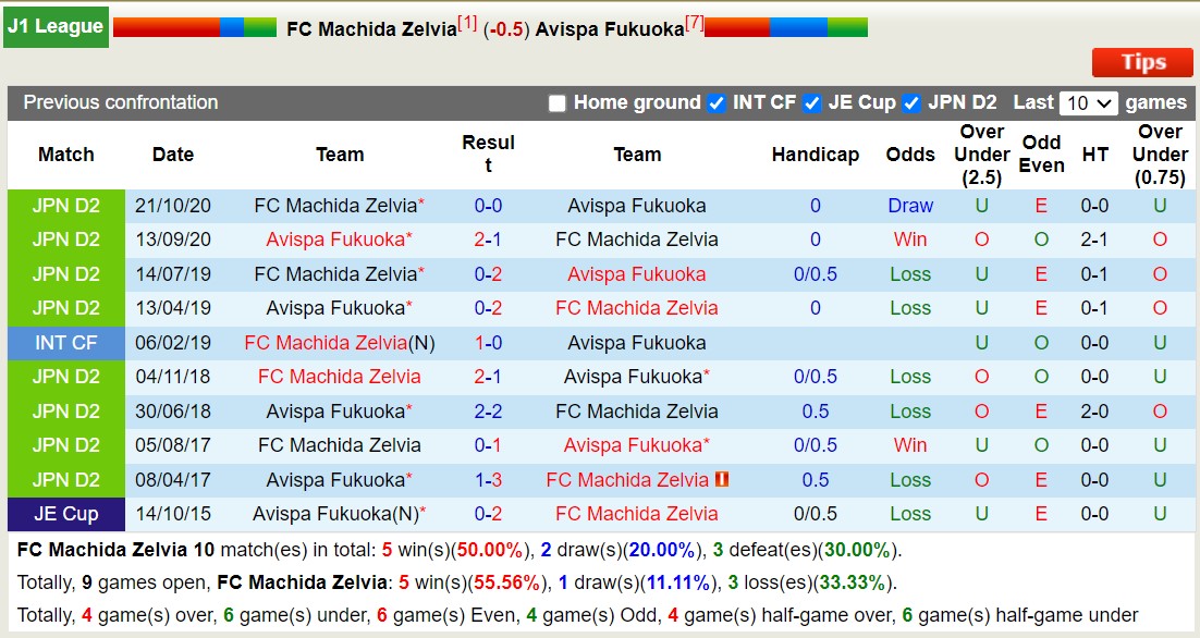 Nhận định, soi kèo FC Machida Zelvia vs Avispa Fukuoka, 13h00 ngày 22/6: Giữ vững ngôi đầu - Ảnh 3