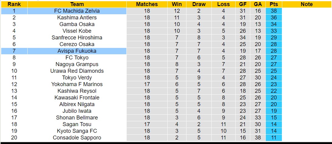 Nhận định, soi kèo FC Machida Zelvia vs Avispa Fukuoka, 13h00 ngày 22/6: Giữ vững ngôi đầu - Ảnh 4