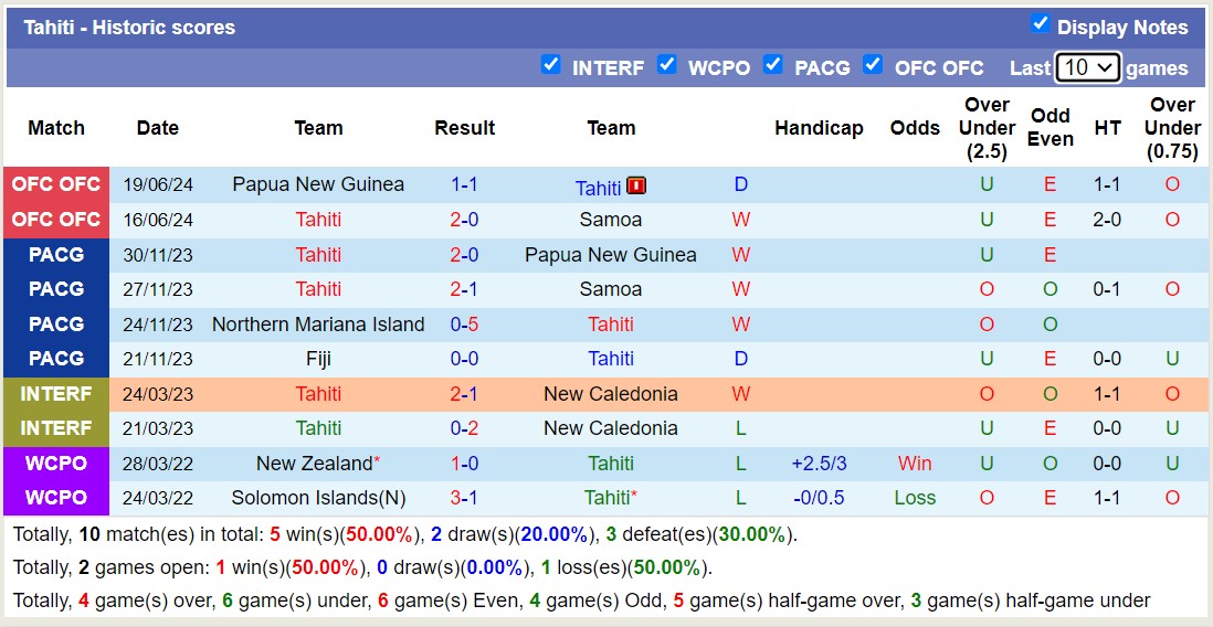 Nhận định, soi kèo Fiji vs Tahiti, 14h00 ngày 22/6: Tiếp tục dẫn đầu - Ảnh 2