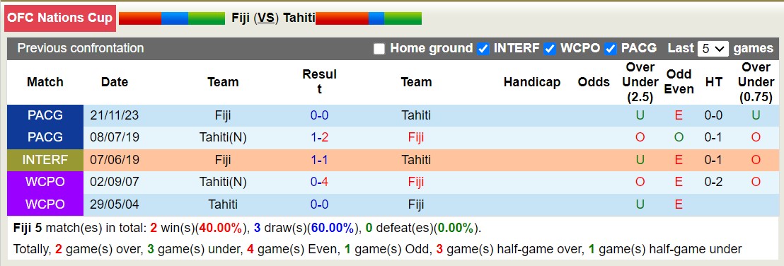 Nhận định, soi kèo Fiji vs Tahiti, 14h00 ngày 22/6: Tiếp tục dẫn đầu - Ảnh 3