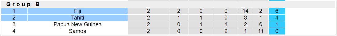 Nhận định, soi kèo Fiji vs Tahiti, 14h00 ngày 22/6: Tiếp tục dẫn đầu - Ảnh 4