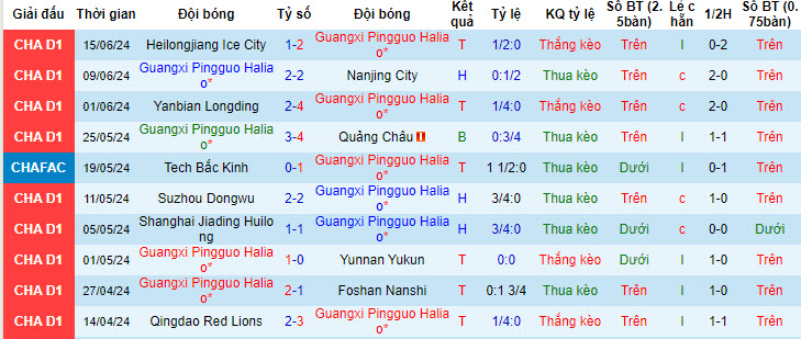 Nhận định, soi kèo Guangxi Pingguo Haliao vs Wuhan Three Towns, 19h00 ngày 21/6: Con mồi ưa thích - Ảnh 2