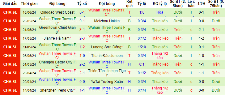 Nhận định, soi kèo Guangxi Pingguo Haliao vs Wuhan Three Towns, 19h00 ngày 21/6: Con mồi ưa thích - Ảnh 3