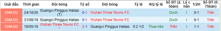 Nhận định, soi kèo Guangxi Pingguo Haliao vs Wuhan Three Towns, 19h00 ngày 21/6: Con mồi ưa thích - Ảnh 4