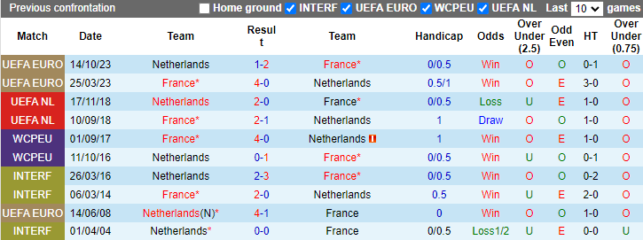 Nhận định, soi kèo Hà Lan vs Pháp bảng D EURO 2024, 2h00 ngày 22/6: Gà khó gáy - Ảnh 4