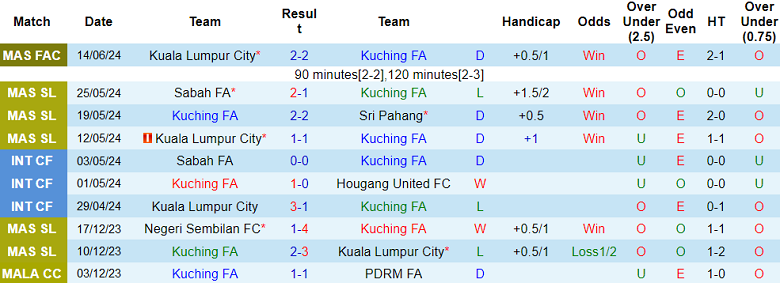 Nhận định, soi kèo Kuching FA vs Terengganu, 19h15 ngày 22/6: Cửa trên ‘ghi điểm’ - Ảnh 1