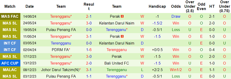 Nhận định, soi kèo Kuching FA vs Terengganu, 19h15 ngày 22/6: Cửa trên ‘ghi điểm’ - Ảnh 2