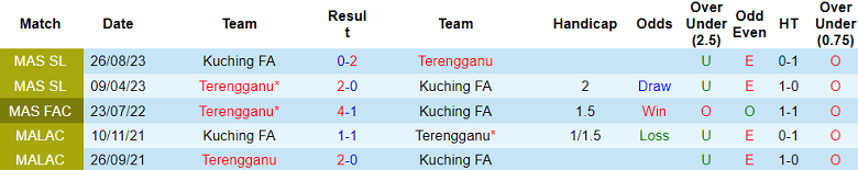 Nhận định, soi kèo Kuching FA vs Terengganu, 19h15 ngày 22/6: Cửa trên ‘ghi điểm’ - Ảnh 3