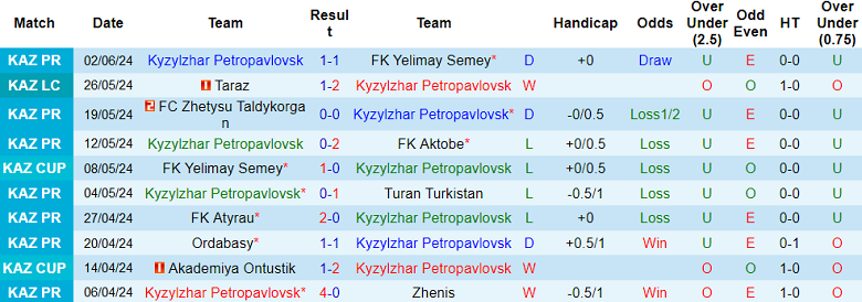 Nhận định, soi kèo Kyzylzhar Petropavlovsk vs Astana, 20h00 ngày 22/6: Cân kèo - Ảnh 1