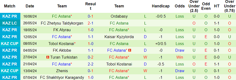 Nhận định, soi kèo Kyzylzhar Petropavlovsk vs Astana, 20h00 ngày 22/6: Cân kèo - Ảnh 2