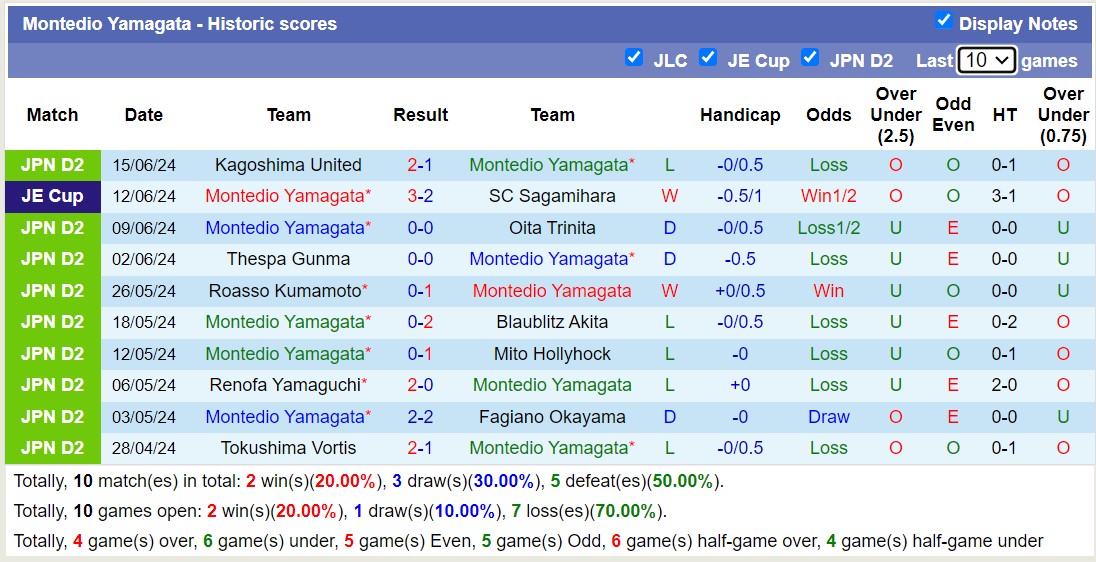 Nhận định, soi kèo Montedio Yamagata vs Vegalta Sendai, 15h00 ngày 22/6: Thua tiếp lượt về - Ảnh 1