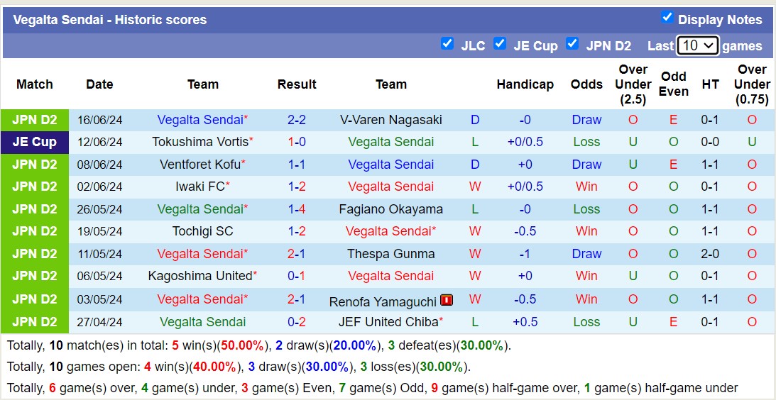 Nhận định, soi kèo Montedio Yamagata vs Vegalta Sendai, 15h00 ngày 22/6: Thua tiếp lượt về - Ảnh 2