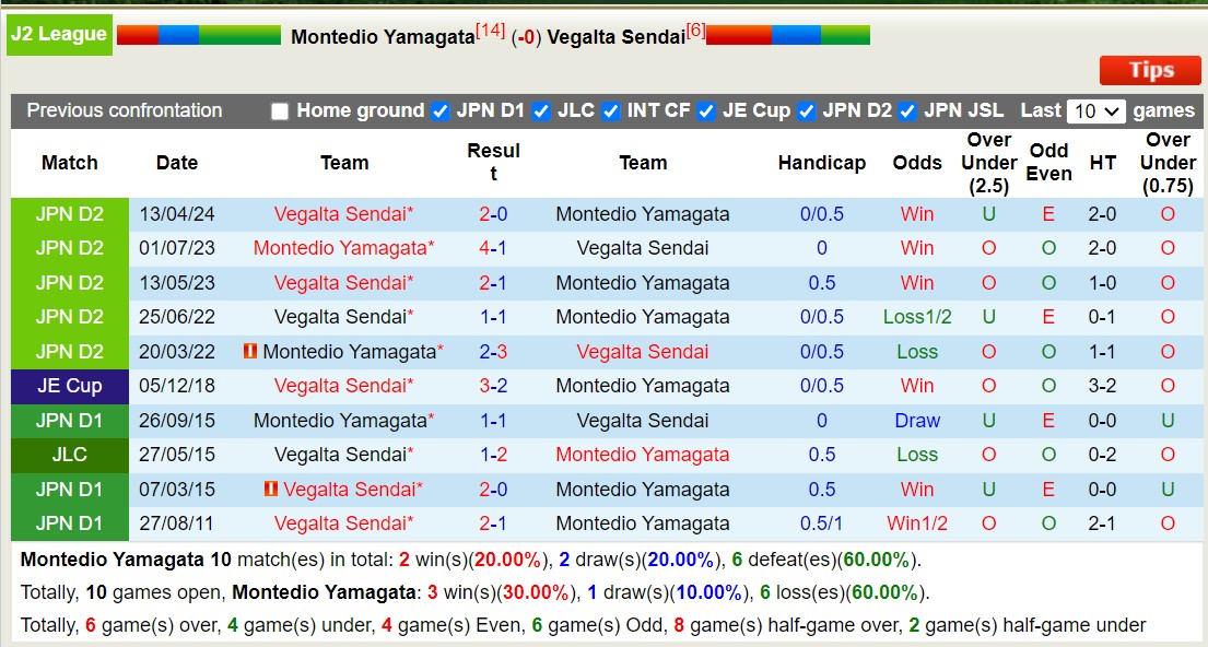 Nhận định, soi kèo Montedio Yamagata vs Vegalta Sendai, 15h00 ngày 22/6: Thua tiếp lượt về - Ảnh 3