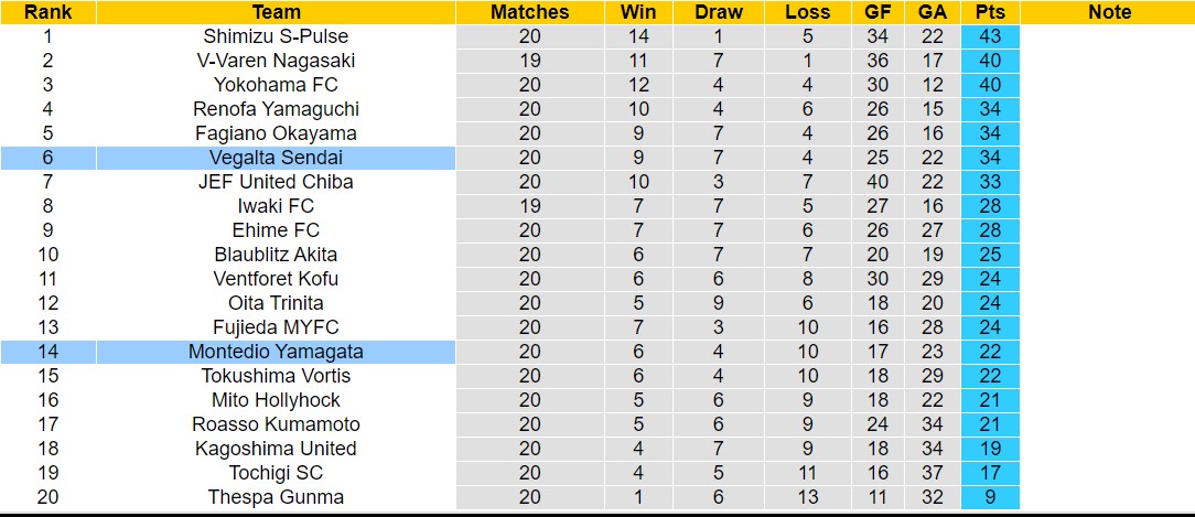 Nhận định, soi kèo Montedio Yamagata vs Vegalta Sendai, 15h00 ngày 22/6: Thua tiếp lượt về - Ảnh 4