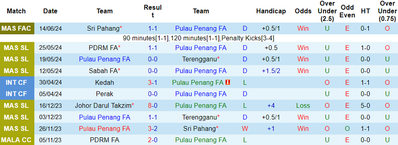 Nhận định, soi kèo Pulau Penang FA vs Kedah, 20h00 ngày 22/6: Tin vào cửa dưới - Ảnh 1