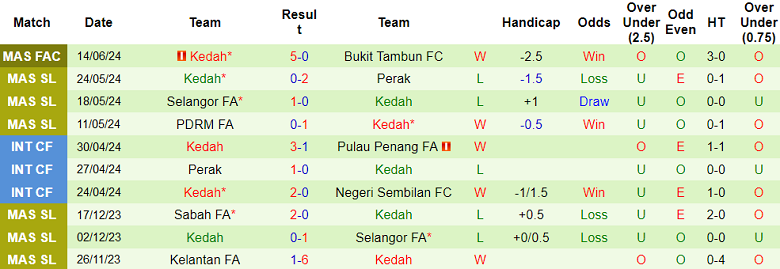 Nhận định, soi kèo Pulau Penang FA vs Kedah, 20h00 ngày 22/6: Tin vào cửa dưới - Ảnh 2