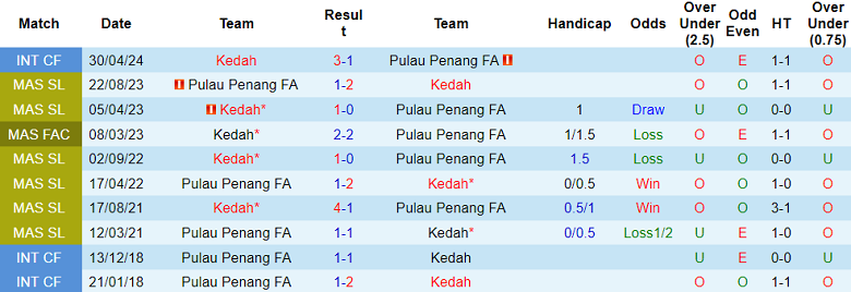 Nhận định, soi kèo Pulau Penang FA vs Kedah, 20h00 ngày 22/6: Tin vào cửa dưới - Ảnh 3