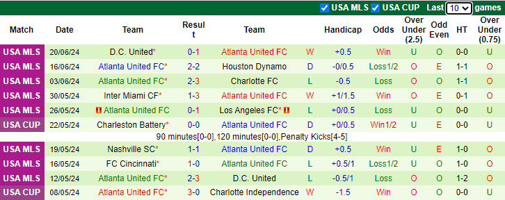 Nhận định, soi kèo Saint Louis City vs Atlanta United, 7h30 ngày 23/6: Chủ nhà sa sút - Ảnh 2