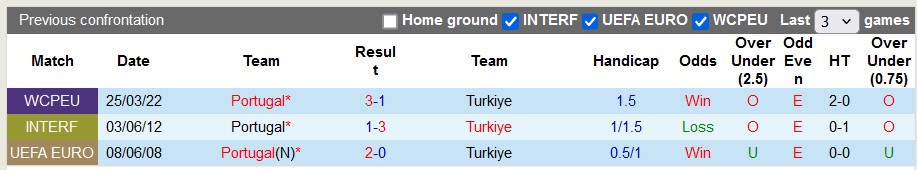 Nhận định, soi kèo Thổ Nhĩ Kỳ vs Bồ Đào Nha, bảng F Euro 2024, 23h00 ngày 22/6: Yếu tố tinh thần - Ảnh 3