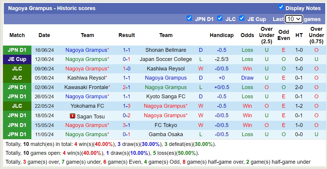 Nhận định, soi kèo Tokyo Verdy vs Nagoya Grampus, 16h00 ngày 22/6: 3 điểm nhọc nhằn - Ảnh 2