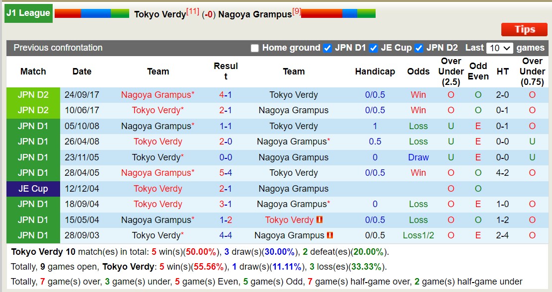 Nhận định, soi kèo Tokyo Verdy vs Nagoya Grampus, 16h00 ngày 22/6: 3 điểm nhọc nhằn - Ảnh 3