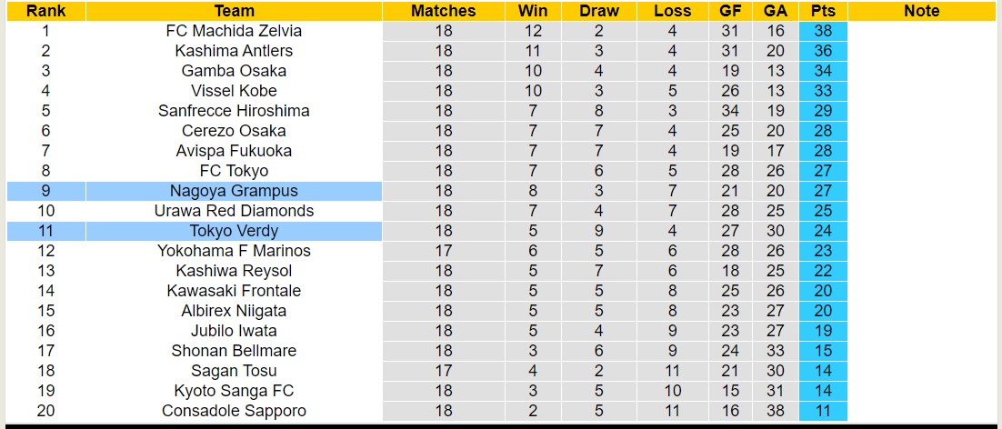 Nhận định, soi kèo Tokyo Verdy vs Nagoya Grampus, 16h00 ngày 22/6: 3 điểm nhọc nhằn - Ảnh 4