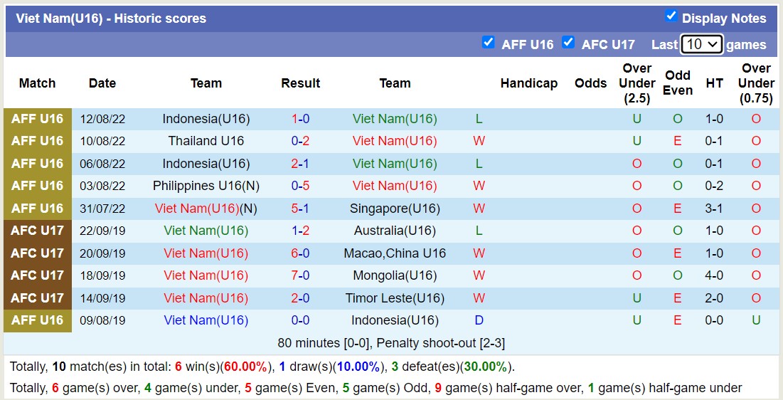 Nhận định, soi kèo U16 Việt Nam vs U16 Brunei, 15h00 ngày 22/6: Tưng bừng bắn phá - Ảnh 1