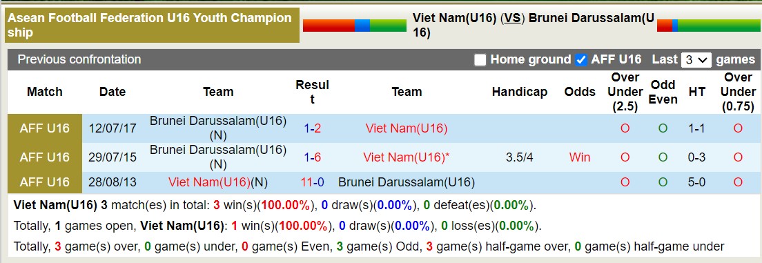 Nhận định, soi kèo U16 Việt Nam vs U16 Brunei, 15h00 ngày 22/6: Tưng bừng bắn phá - Ảnh 3